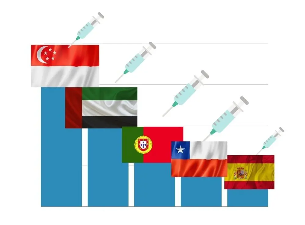 Confira os 10 países que mais vacinaram no mundo 4 vacinacao e1637495389900.jpg