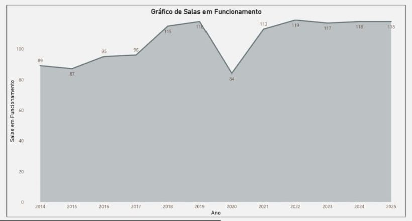 grafico Salas cinema