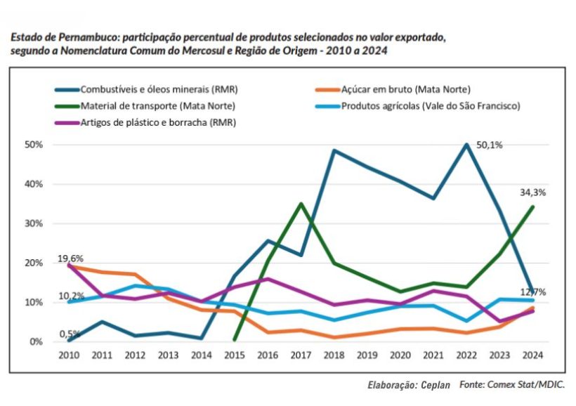 exportacoes Elaboracao Ceplan