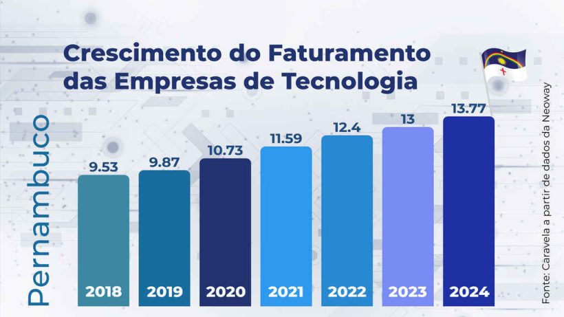 info faturamento tecnologia