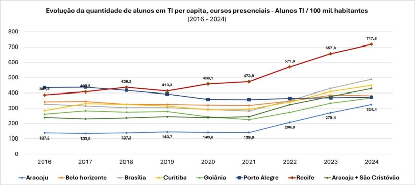 grafico alunos em tecnologia