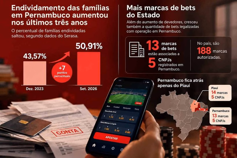 A conta das bets: mais dívidas, menos consumo em Pernambuco 1 369331